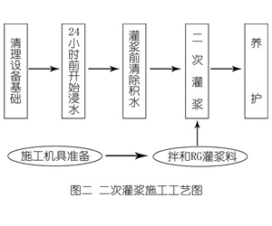 宿城灌浆料施工工艺—文字完整版